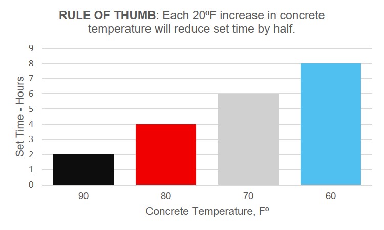 Rule of thumb Hot Weather Thomas Concrete