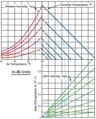 Figure 1- Surface Evaporation Chart . As evaporation rates approach 0.20 lb./sq.ft./hr. the risk of plastic shrinkage cracking becomes critical.
